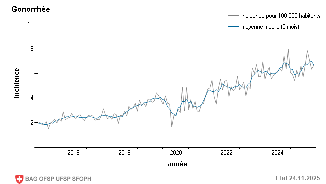 Incidence mensuelle pour 100 000 habitants