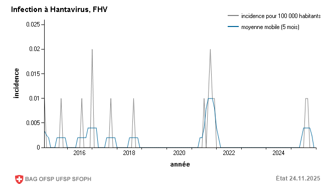 Incidence mensuelle pour 100 000 habitants