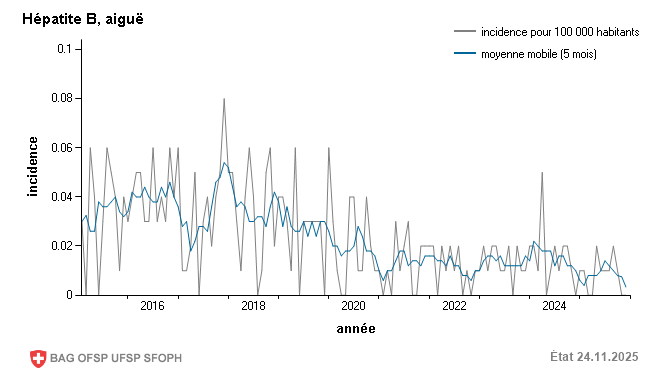 Incidence mensuelle pour 100 000 habitants