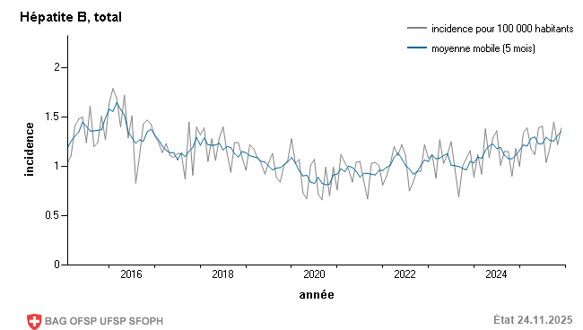 Incidence mensuelle pour 100 000 habitants