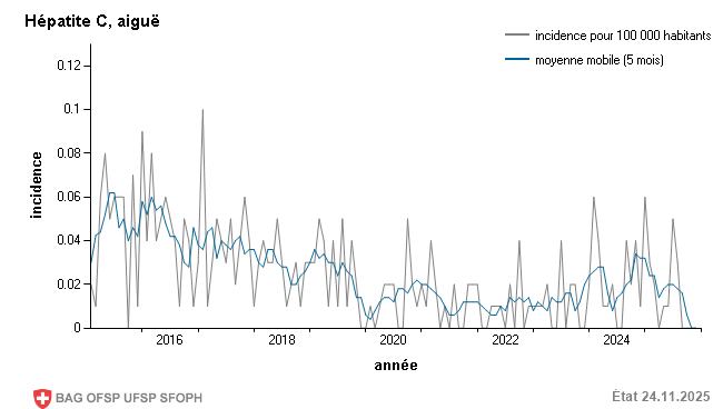 Incidence mensuelle pour 100 000 habitants