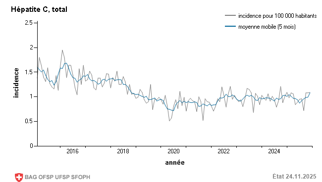 Incidence mensuelle pour 100 000 habitants
