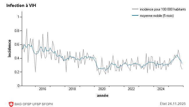 Incidence mensuelle pour 100 000 habitants