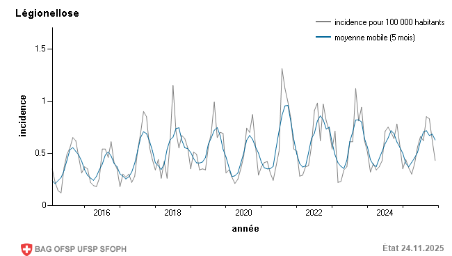 Incidence mensuelle pour 100 000 habitants