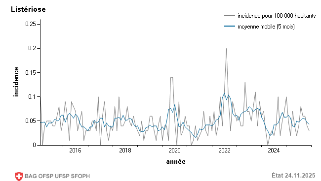 Incidence mensuelle pour 100 000 habitants