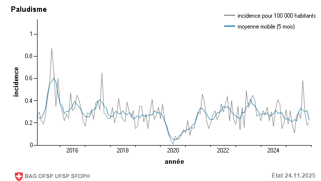 Incidence mensuelle pour 100 000 habitants