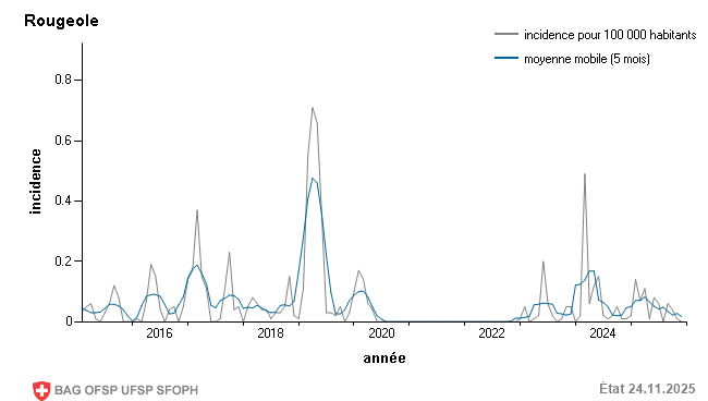 Incidence mensuelle pour 100 000 habitants
