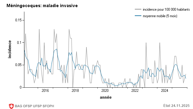 Incidence mensuelle pour 100 000 habitants