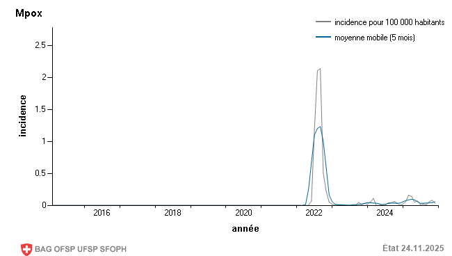 Incidence mensuelle pour 100 000 habitants