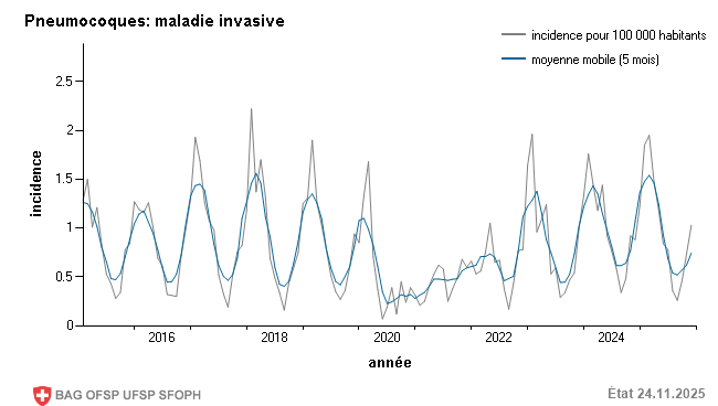 Incidence mensuelle pour 100 000 habitants