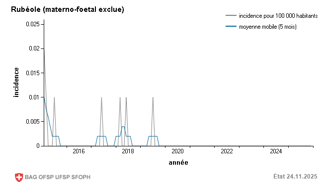 Incidence mensuelle pour 100 000 habitants