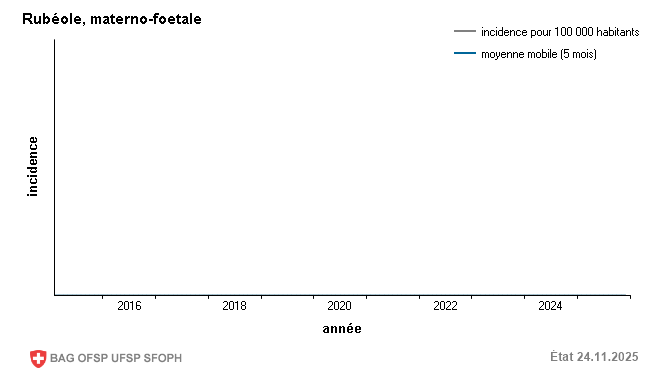 Incidence mensuelle pour 100 000 habitants