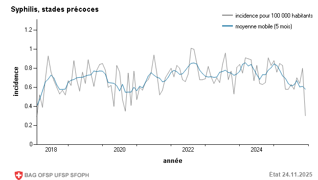 Incidence mensuelle pour 100 000 habitants
