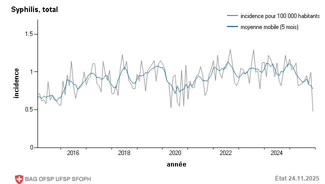 Incidence mensuelle pour 100 000 habitants