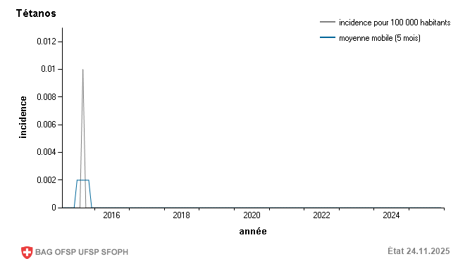 Incidence mensuelle pour 100 000 habitants