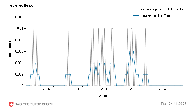 Incidence mensuelle pour 100 000 habitants