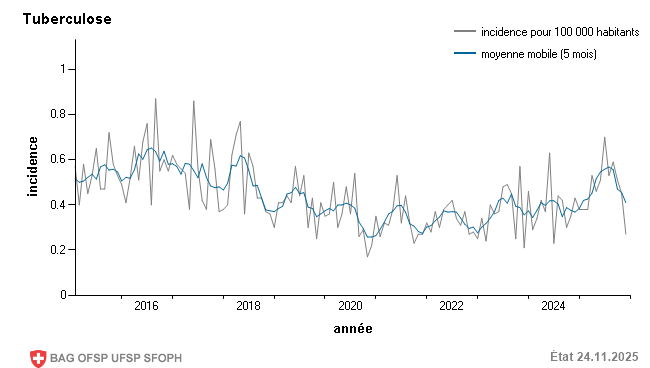 Incidence mensuelle pour 100 000 habitants