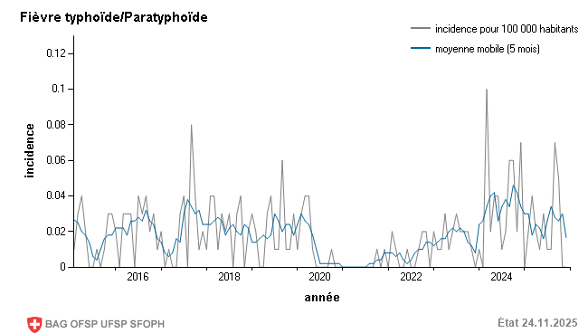 Incidence mensuelle pour 100 000 habitants