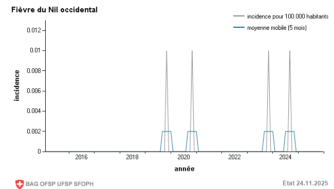 Incidence mensuelle pour 100 000 habitants