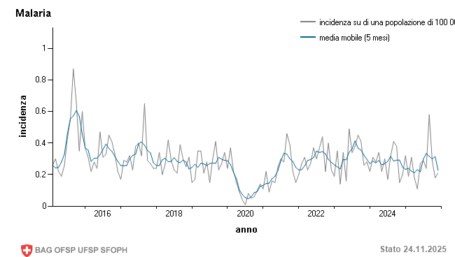 Incidenza mensile su di una popolazione di 100 000